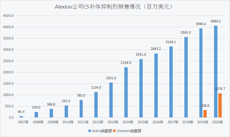 100亿补体抑制剂市场“三足鼎立”，Alexion公司独家地位被打破；诺华、赛诺菲...