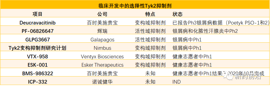 诺诚健华加入TYK2竞赛，全球最快已进Ⅲ期