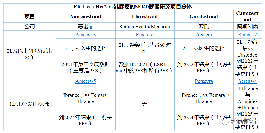 氟维司群升级版：SERD新药密集进入试验晚期