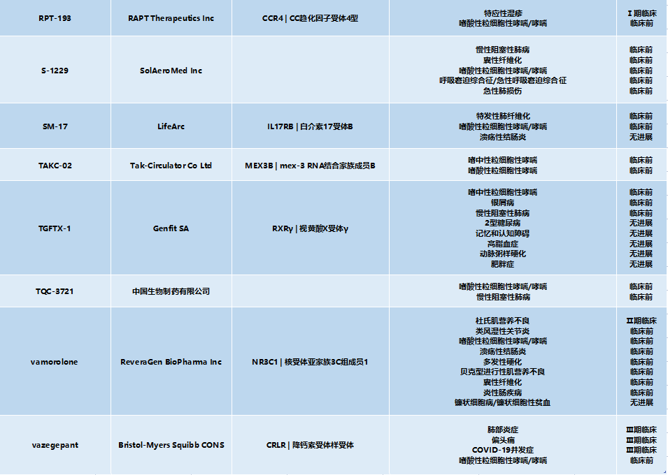 哮喘药物市场“一超多强”，研发领域激战正酣！