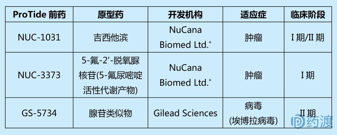 ProTide前药技术——从概念到临床