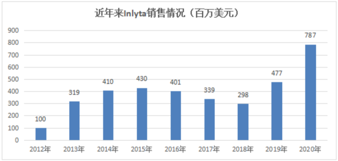 阿昔替尼首仿获批在即，二线治疗肾细胞癌