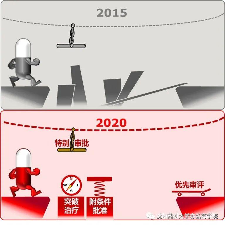 『写画』药监改革｜五年前vs当前