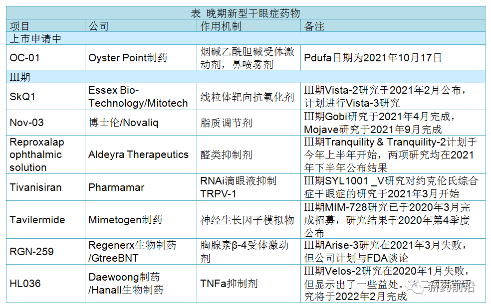 干眼症新药晚期赛道有点拥挤，谁能率先突破？