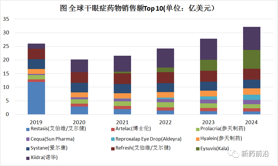 干眼症新药晚期赛道有点拥挤，谁能率先突破？