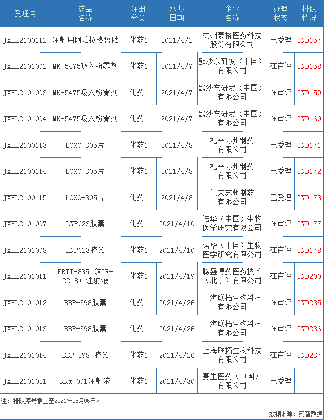 CDE药审分析，49个化药1类品种，59个一致性评价获受理，复宏汉霖、盛诺基…