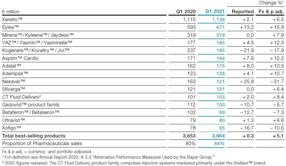 似降实增，波澜不惊——拜耳2021Q1业绩解读