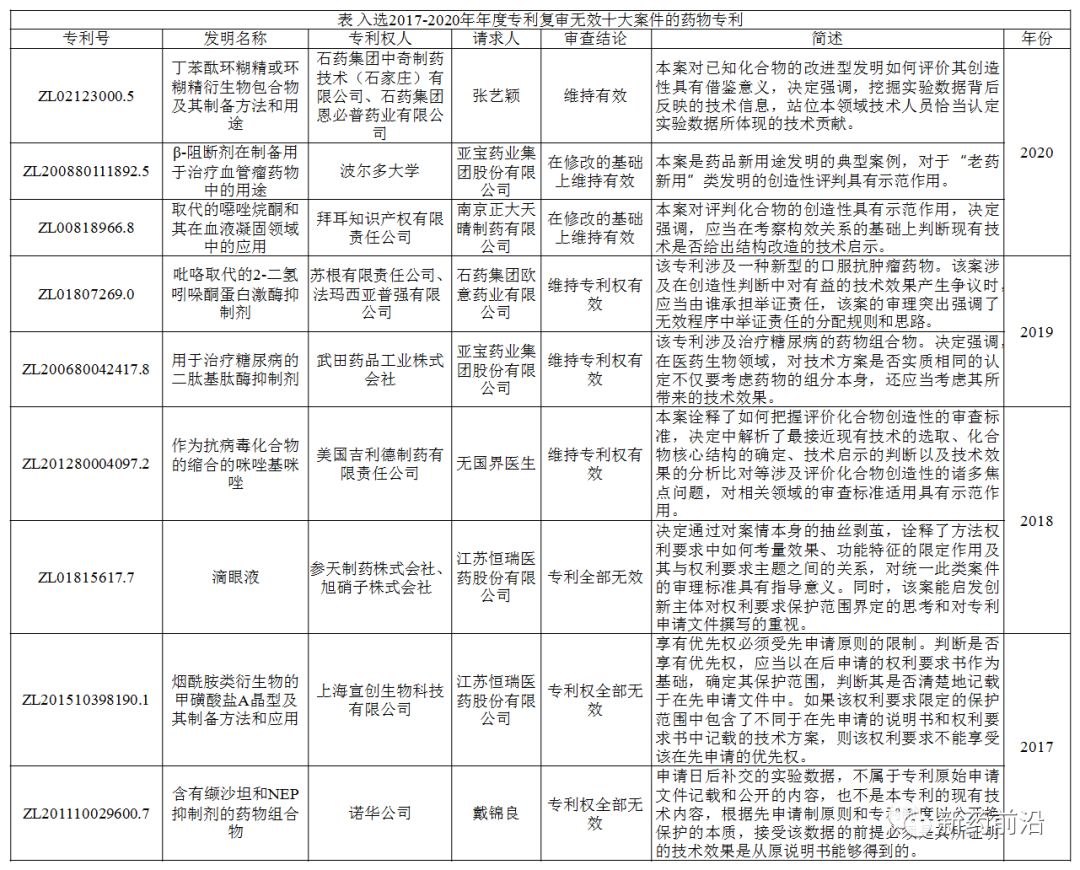 2020年近20款跨国药企原研药遭专利无效挑战，全部无效超半数（恩格列净、索拉非尼、利伐沙班、伊布替尼。。。）