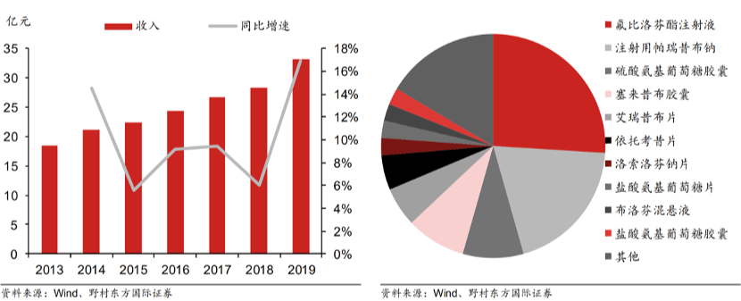骨关节炎药物简析 | 我们将如何老去——带着疼痛的关节还是矫健的身躯？