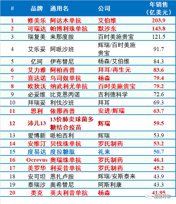 2020年全球畅销药20强：小分子药只有8个！TOP1销售额超99%中国上市药企全年营收