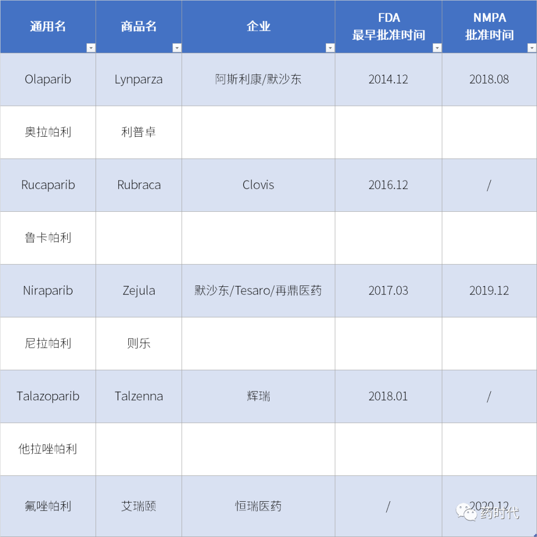 国内PARP抑制剂三足鼎立局面将被打破，百济神州帕米帕利获批在即