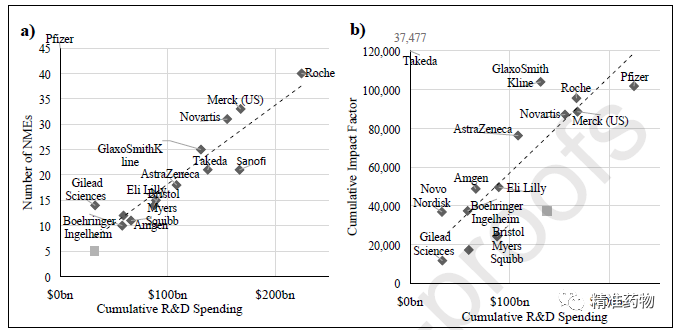 分析全球领先药企近20年的研发效率，揭示不同规模药企的生存之道