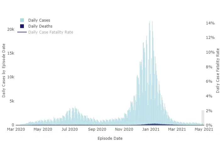 疫苗大规模注射四个月后，美国的疫情怎么样了？（最新版本）