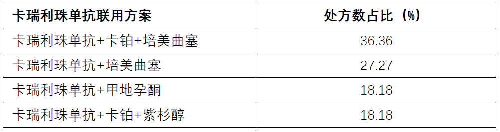 用真实处方挖掘PD-1/L1组合疗法“持续火爆”的秘密！