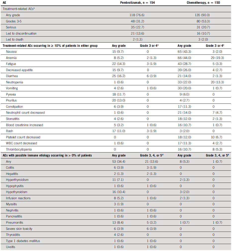 五年生存率高达31.9%，帕博利珠单抗让晚期肺癌治愈成为可能