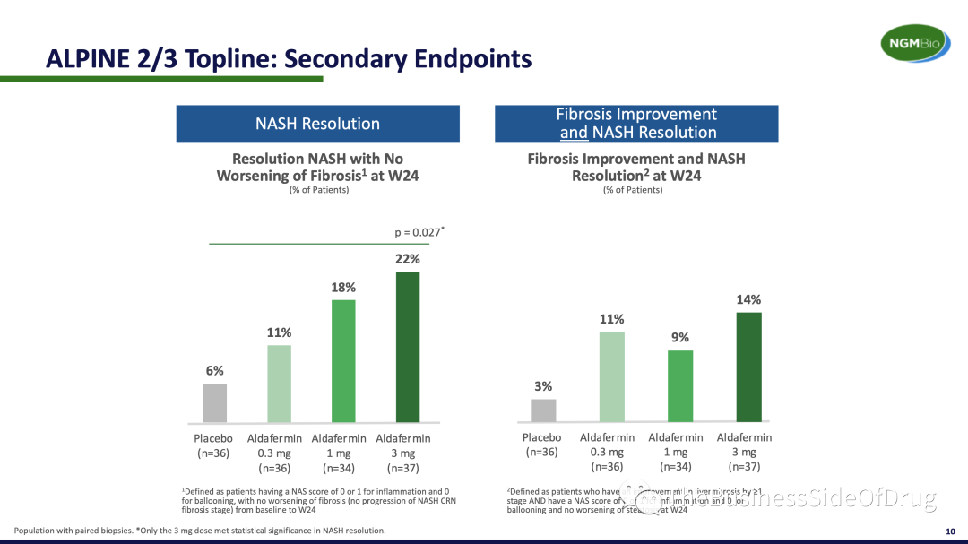 NASH update (May 24th): FGF19 Aldafermin Ph2b ALPINE2/3 data