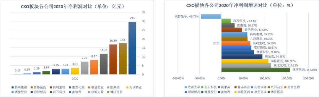 CRO公司2020年业绩大比拼：药明康德收入最高，泰格医药员工最能赚钱