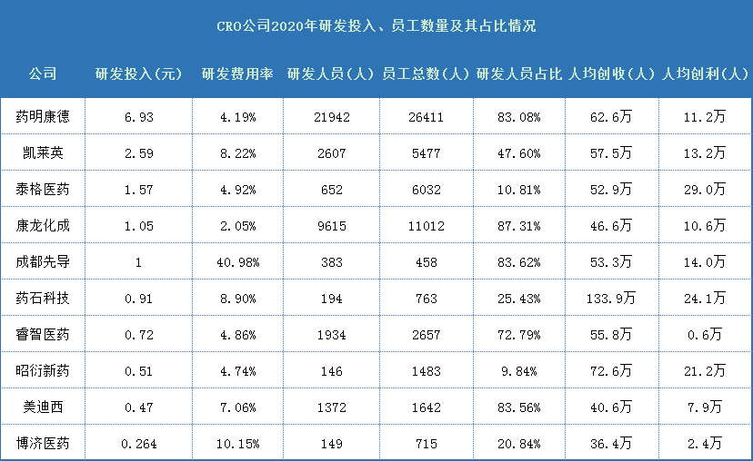 CRO公司2020年业绩大比拼：药明康德收入最高，泰格医药员工最能赚钱