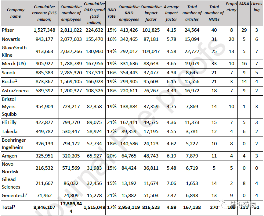 分析全球领先药企近20年的研发效率，揭示不同规模药企的生存之道