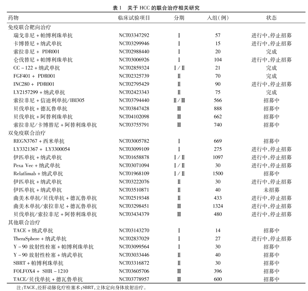 肝细胞癌的分子靶向药物与免疫抑制剂联合治疗及其他联合治疗