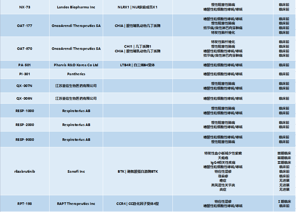 哮喘药物市场“一超多强”，研发领域激战正酣！