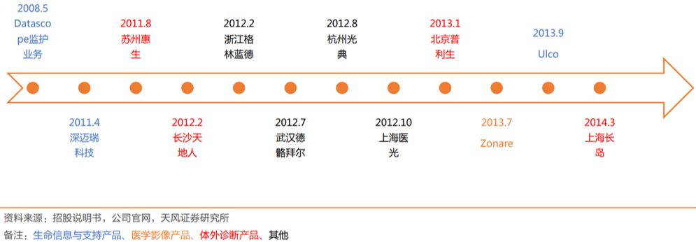 抢先看！迈瑞国产替代及国际化进程提速，斥资42亿收购IVD原材料公司