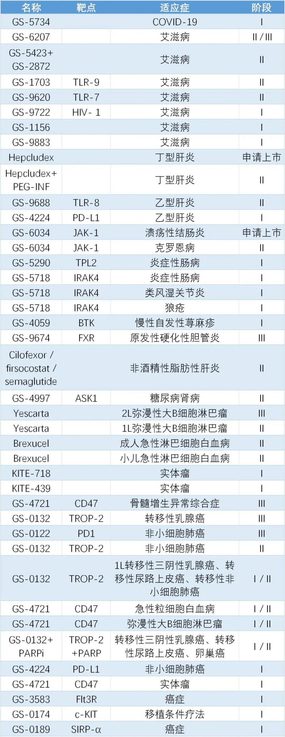 吉利德（Gilead）——抗病毒药物全球领先，未来发展仍需拓宽业务