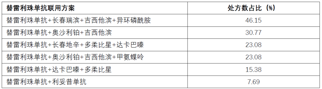 用真实处方挖掘PD-1/L1组合疗法“持续火爆”的秘密！