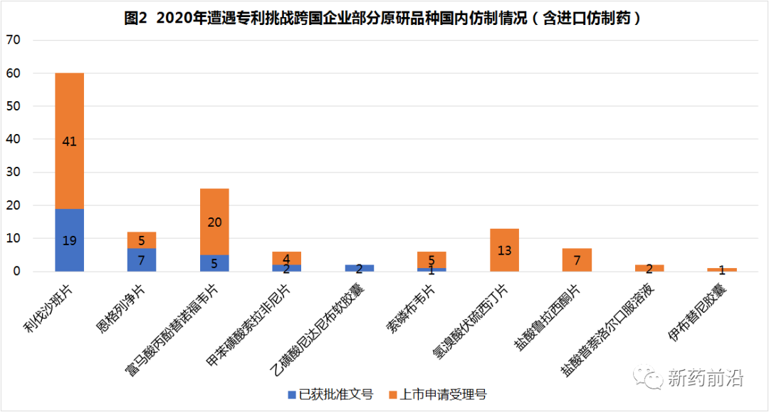 2020年近20款跨国药企原研药遭专利无效挑战，全部无效超半数（恩格列净、索拉非尼、利伐沙班、伊布替尼。。。）