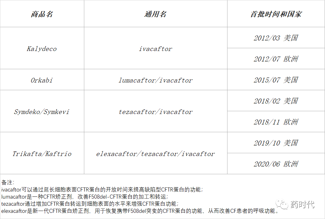 Vertex制药囊性纤维化巨头地位稳固，持续加码基因疗法