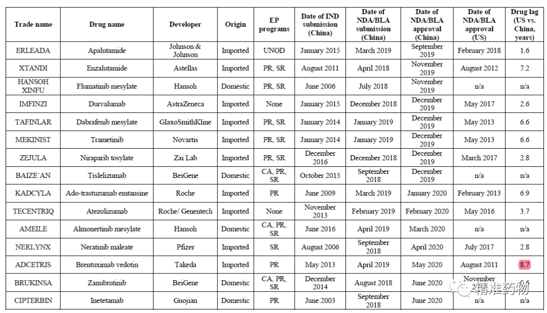Nature子刊：中国2016-2020批准了52个抗肿瘤新药，获批及上市滞后时间均获改善