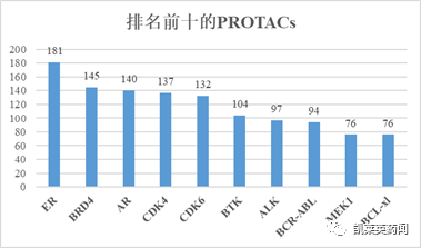 未来可期的PROTAC：全球最新研发进展