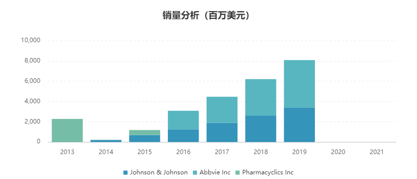 小谈2020年全球销量排名前10的药物