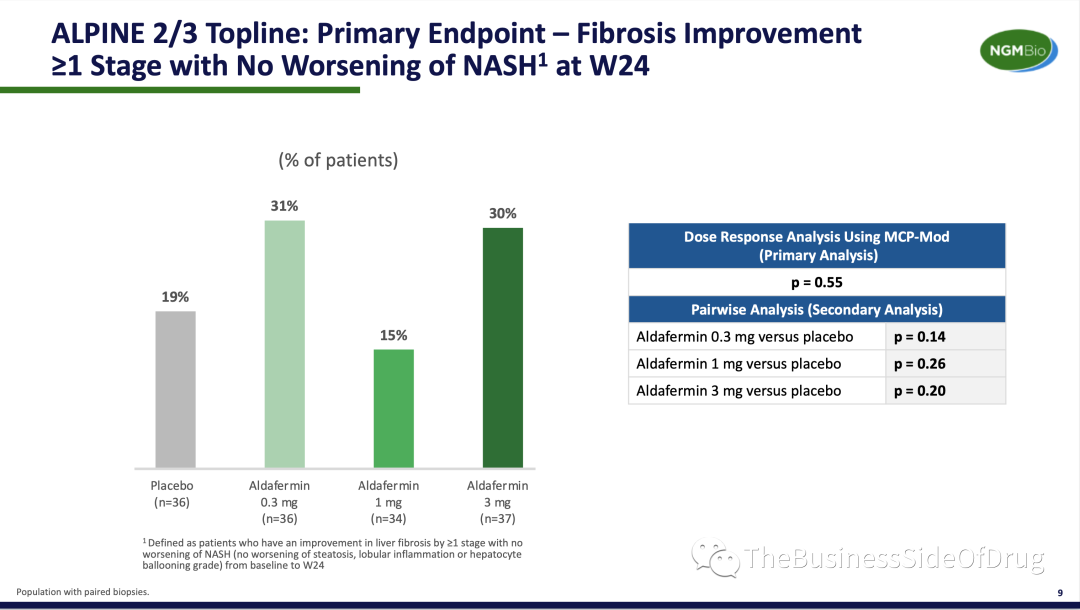 NASH update (May 24th): FGF19 Aldafermin Ph2b ALPINE2/3 data