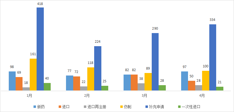 CDE药审分析，49个化药1类品种，59个一致性评价获受理，复宏汉霖、盛诺基…