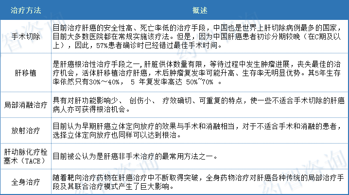 深度：国内晚期肝癌治疗药物现状分析报告