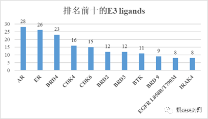 未来可期的PROTAC：全球最新研发进展