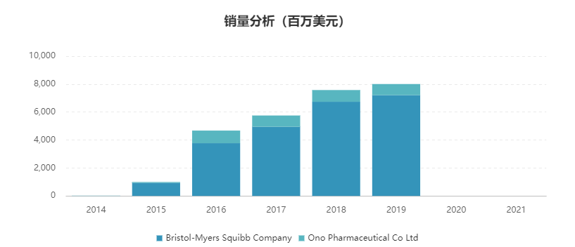 小谈2020年全球销量排名前10的药物