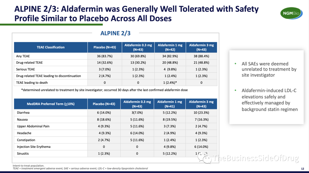 NASH update (May 24th): FGF19 Aldafermin Ph2b ALPINE2/3 data