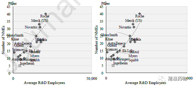分析全球领先药企近20年的研发效率，揭示不同规模药企的生存之道
