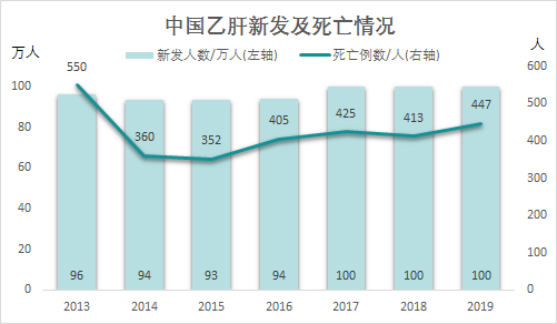 集采重塑国内市场，治愈成研发重点方向，乙肝药物市场拐点何时现？