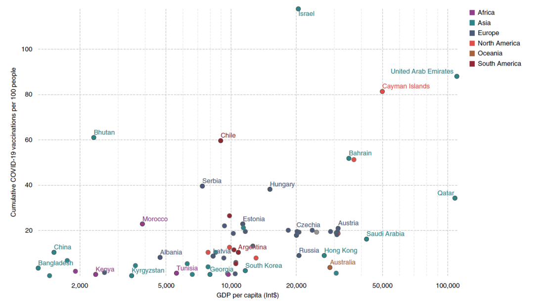 全球疫苗接种情况汇总分析，贫富差距大，不公平现象严重