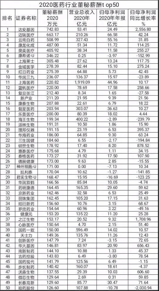 聊聊2020上市药企董秘薪酬TOP50那点事