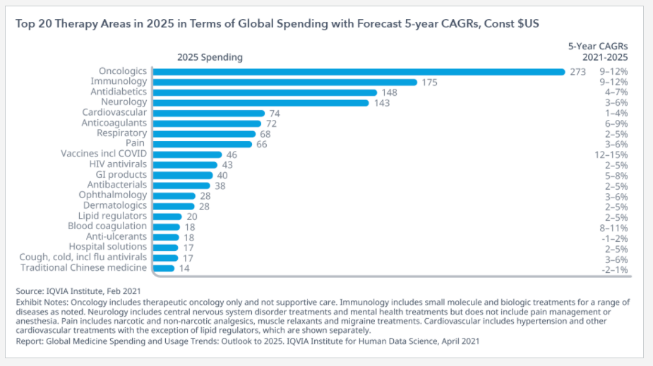 2025年全球医药支出将达1.6万亿美元，20个治疗领域增速，免疫学、肿瘤学、神经病学......