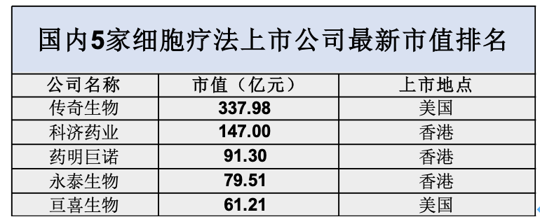 科济药业第2！最新国内5家细胞疗法上市公司市值top