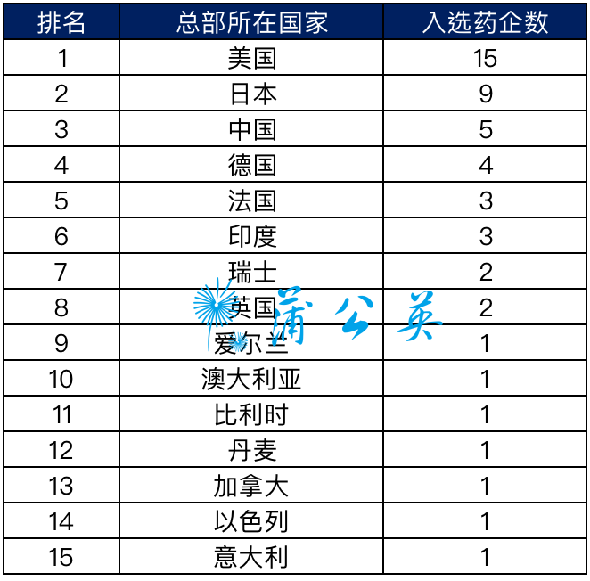 2021年全球药企TOP50强发布，中国5家上榜