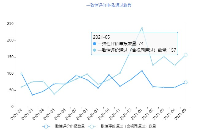 齐鲁、恒瑞、石药…83个品种过评！16个品种为首家过评，多款重磅注射剂入局集采