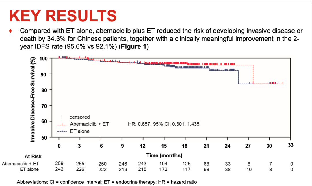 君临天下，阿贝西利联合内分泌治疗中国早期乳腺癌患者，术后复发风险大幅降低34.3%