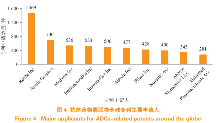 抗体药物偶联物相关技术的专利分析