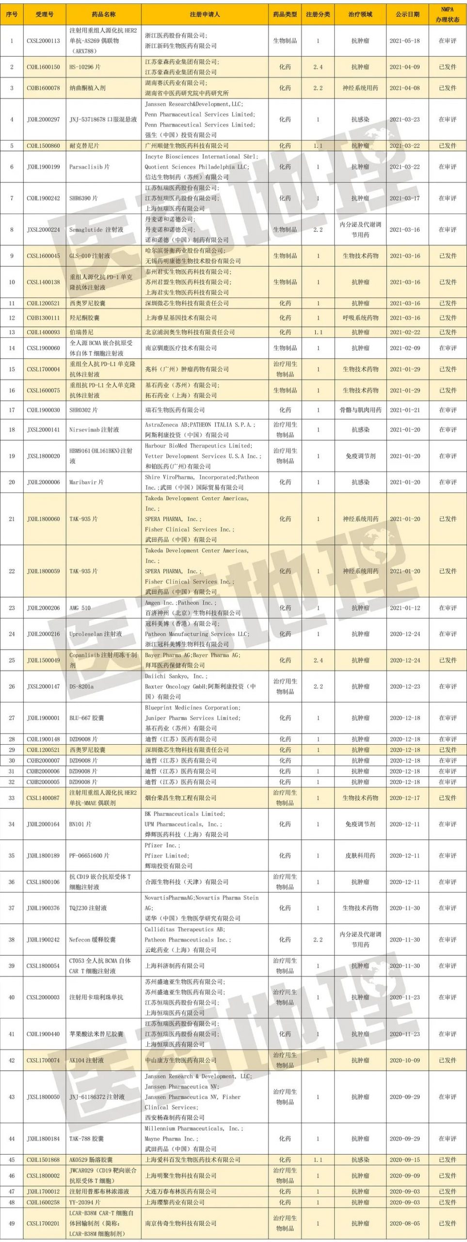 1268个品种，5年回顾性分析：什么样的药品能加快审评审批？